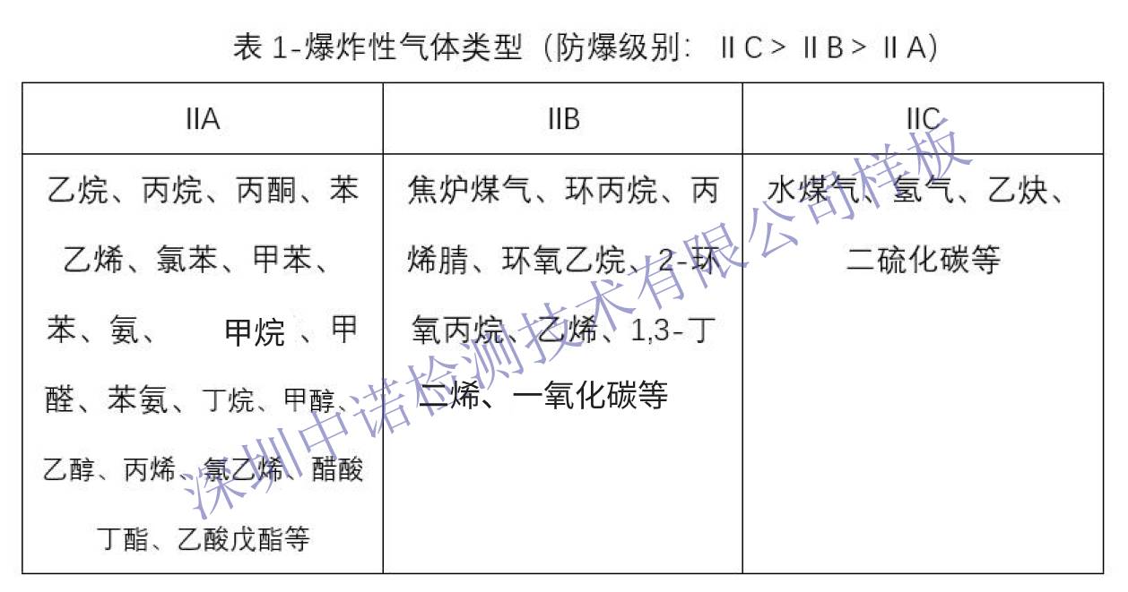 三种爆 炸性气体分类-加水印-有更新.jpg