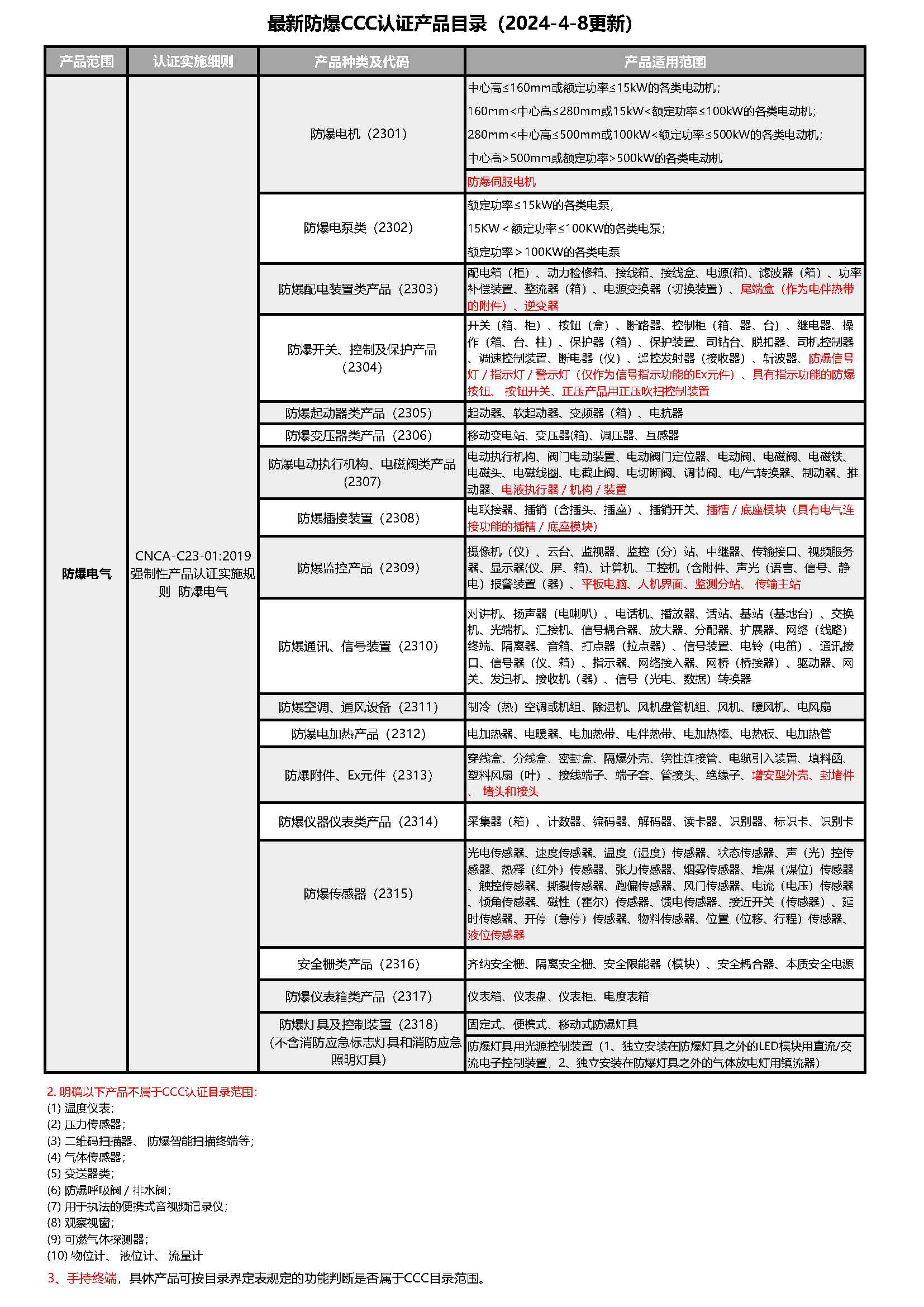 花季传媒官网入口3C认证产品目录（20240408更新）.jpg