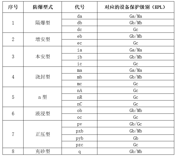 爆 炸性气体花季传媒官网入口型式与对应的EPL关系.jpg